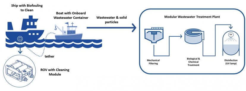 Cleaning of hulls, a green solution tested in Slovenia