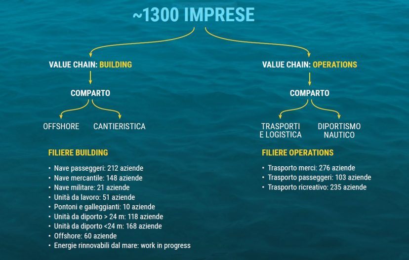 Nautica e settore marittimo, Cluster mareFVG vara piattaforma digitale per aziende del territorio